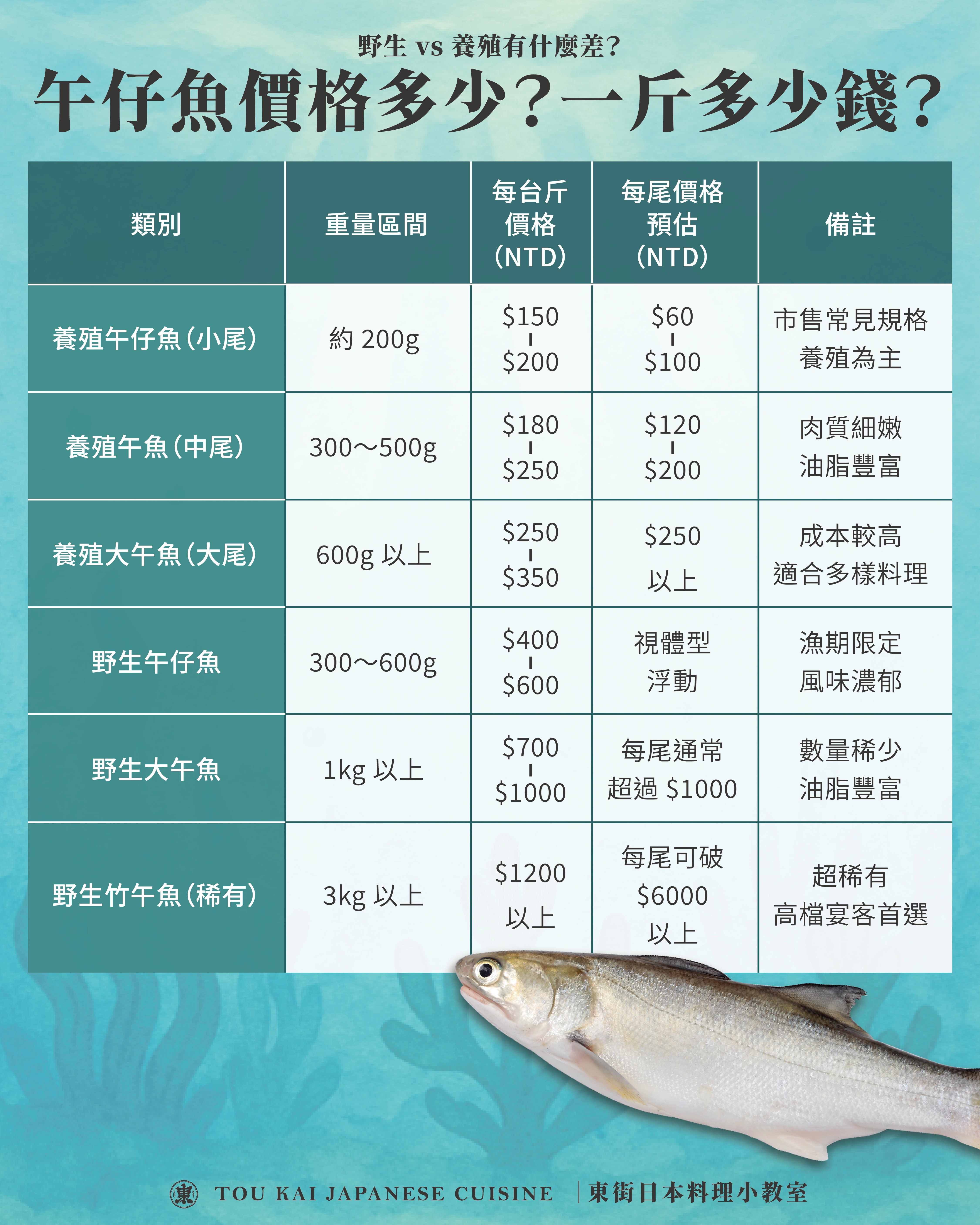 竹午魚價格,大午魚價格,東街日本料理,午仔魚價格,午仔魚一斤多少錢,野生午仔魚價格,養殖午仔魚價格